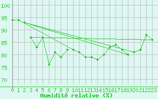 Courbe de l'humidit relative pour Isle Of Portland
