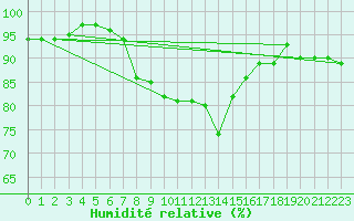 Courbe de l'humidit relative pour Vindebaek Kyst