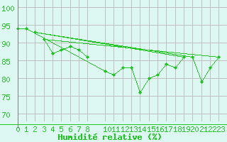 Courbe de l'humidit relative pour Ramsau / Dachstein