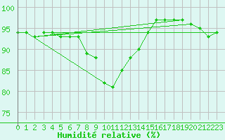 Courbe de l'humidit relative pour Saalbach