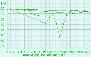 Courbe de l'humidit relative pour Neumarkt