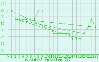 Courbe de l'humidit relative pour Souprosse (40)
