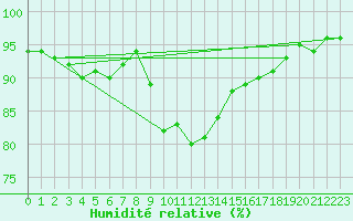 Courbe de l'humidit relative pour Neubulach-Oberhaugst