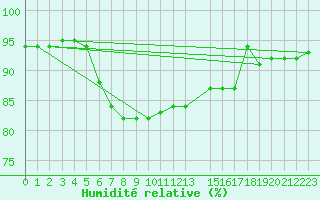 Courbe de l'humidit relative pour Pajala