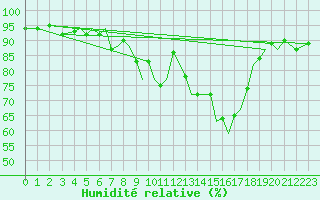 Courbe de l'humidit relative pour Orland Iii