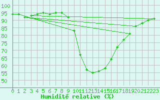 Courbe de l'humidit relative pour Les Charbonnires (Sw)