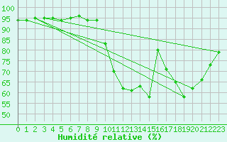 Courbe de l'humidit relative pour Castellbell i el Vilar (Esp)