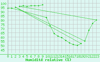 Courbe de l'humidit relative pour Saint-Germain-le-Guillaume (53)