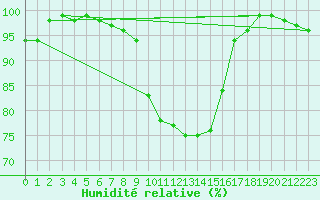 Courbe de l'humidit relative pour Muehlacker
