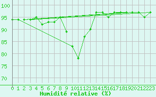 Courbe de l'humidit relative pour Klippeneck