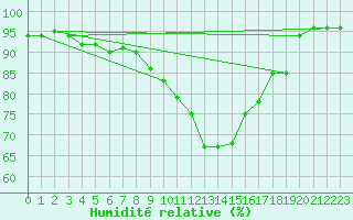 Courbe de l'humidit relative pour Oberriet / Kriessern