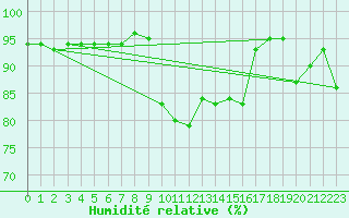 Courbe de l'humidit relative pour Dieppe (76)