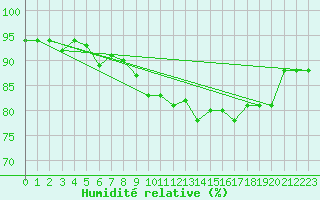 Courbe de l'humidit relative pour Roches Point