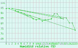 Courbe de l'humidit relative pour Zamosc