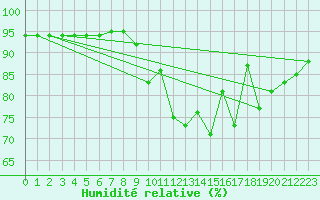Courbe de l'humidit relative pour Preonzo (Sw)