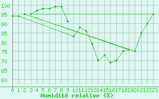 Courbe de l'humidit relative pour Rouvroy-en-Santerre (80)