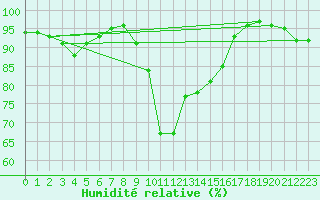 Courbe de l'humidit relative pour Sciacca