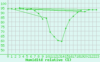 Courbe de l'humidit relative pour Szecseny