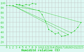 Courbe de l'humidit relative pour Valleroy (54)