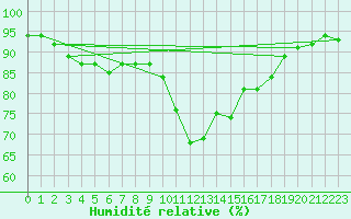 Courbe de l'humidit relative pour Chojnice