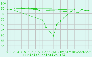 Courbe de l'humidit relative pour Weitensfeld