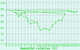 Courbe de l'humidit relative pour Hd-Bazouges (35)