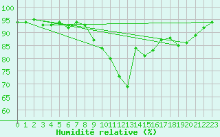 Courbe de l'humidit relative pour Tauxigny (37)