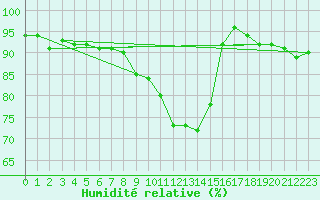 Courbe de l'humidit relative pour Virolahti Koivuniemi