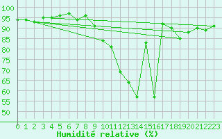 Courbe de l'humidit relative pour Reims-Prunay (51)