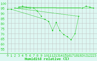 Courbe de l'humidit relative pour Borris