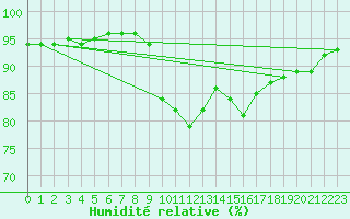 Courbe de l'humidit relative pour Soria (Esp)