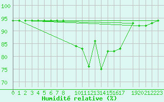 Courbe de l'humidit relative pour Diepenbeek (Be)