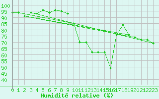Courbe de l'humidit relative pour Florennes (Be)