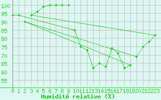 Courbe de l'humidit relative pour Vannes-Sn (56)