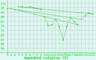 Courbe de l'humidit relative pour Bergerac (24)