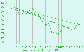 Courbe de l'humidit relative pour Albi (81)