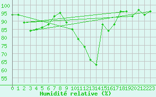 Courbe de l'humidit relative pour Chamonix-Mont-Blanc (74)