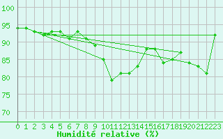 Courbe de l'humidit relative pour Selonnet - Chabanon (04)