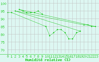 Courbe de l'humidit relative pour Figari (2A)