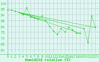 Courbe de l'humidit relative pour Chur-Ems