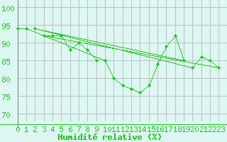 Courbe de l'humidit relative pour Kikinda