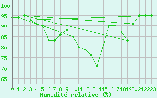 Courbe de l'humidit relative pour Biarritz (64)