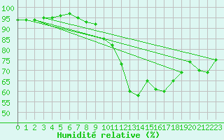 Courbe de l'humidit relative pour Auch (32)