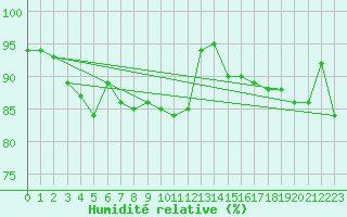 Courbe de l'humidit relative pour Chieming