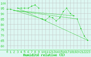 Courbe de l'humidit relative pour Troyes (10)