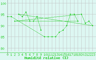 Courbe de l'humidit relative pour Les Eplatures - La Chaux-de-Fonds (Sw)