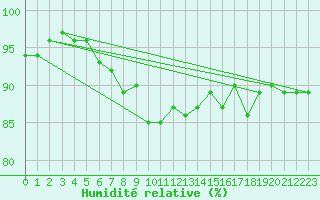 Courbe de l'humidit relative pour Dyranut