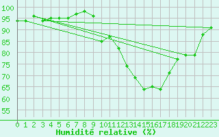 Courbe de l'humidit relative pour Muret (31)