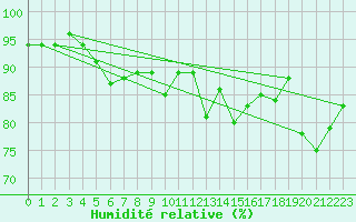Courbe de l'humidit relative pour Voiron (38)