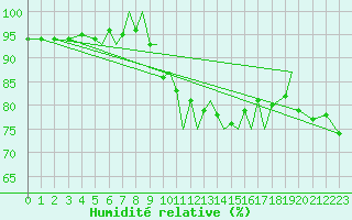 Courbe de l'humidit relative pour Baden Wurttemberg, Neuostheim